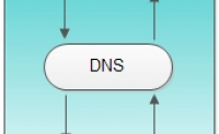 域名dns的解析原理
