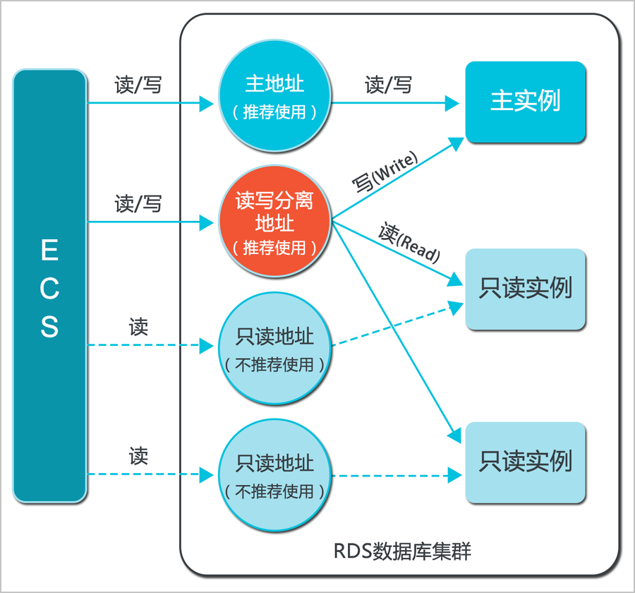 阿里云数据库RDS