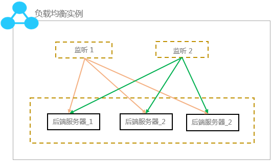 什么是阿里云负载均衡实例